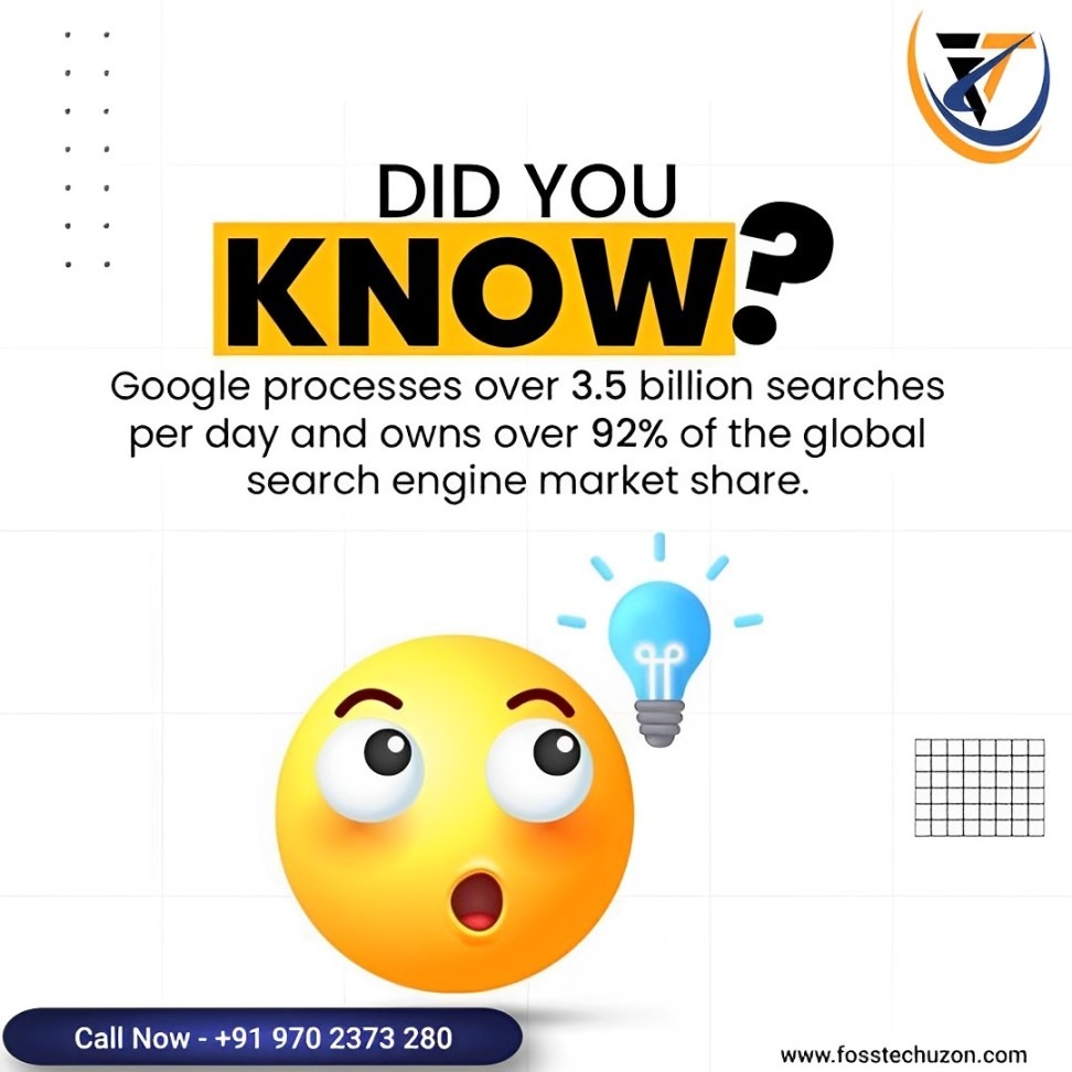 Every day, Google handles more than 3.5 billion searches and dominates over 92% of the worldwide search engine market.